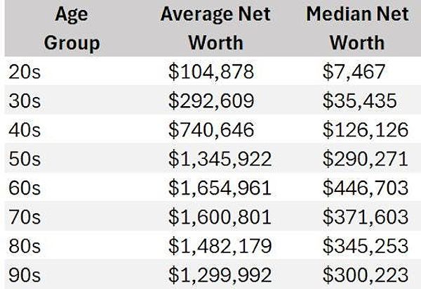 A table containing the average net worths divided by age groups.