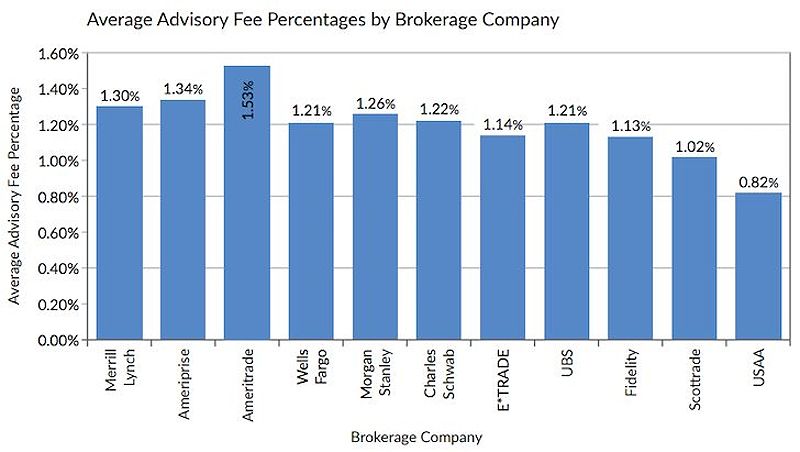 Average Advisory Fee By Brokerage Company