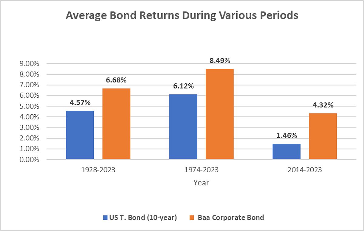 Average bond returns during various periods