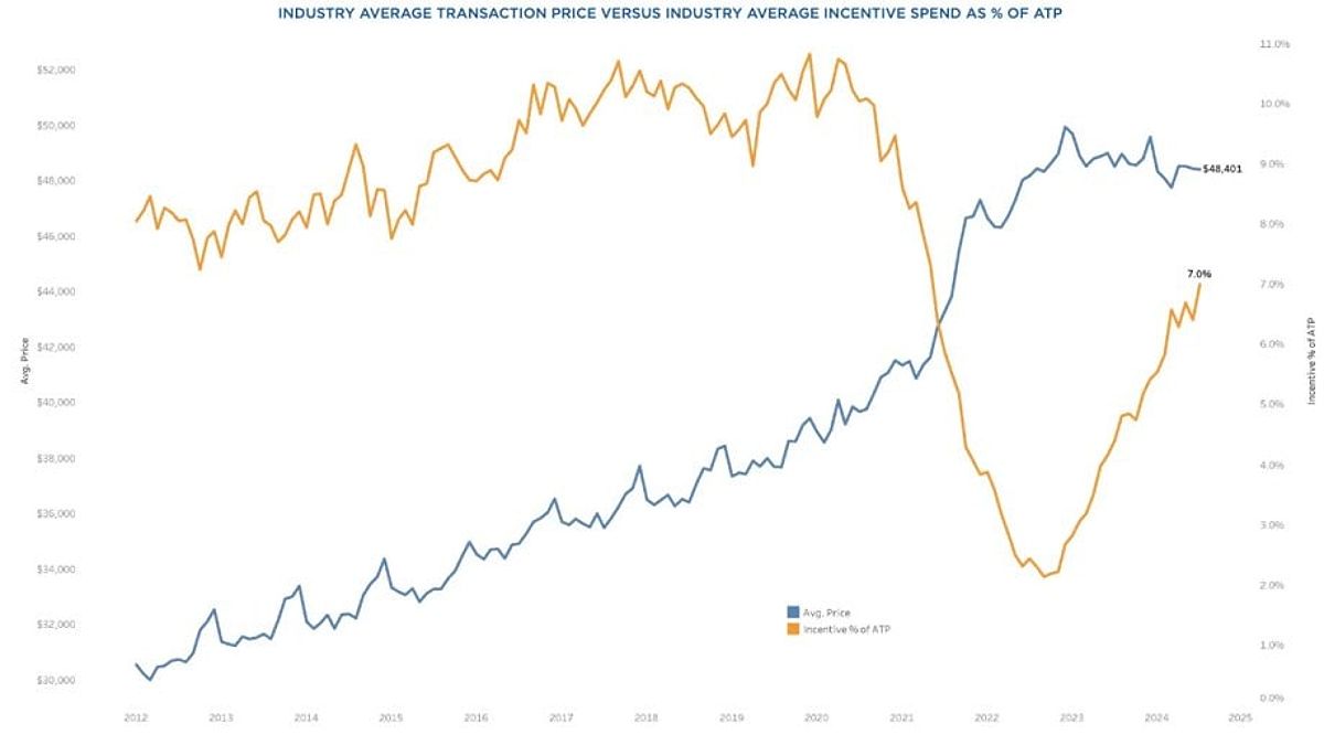 Average car transaction prices compared to incentives in July, 2024