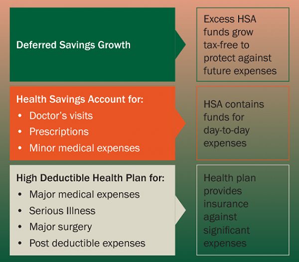 Benefits of Health Savings Account (HSA)