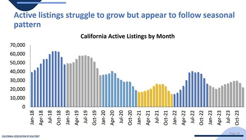 California active listings chart December