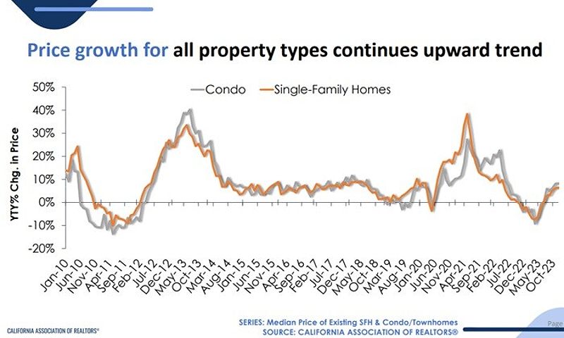 California housing price growth chart