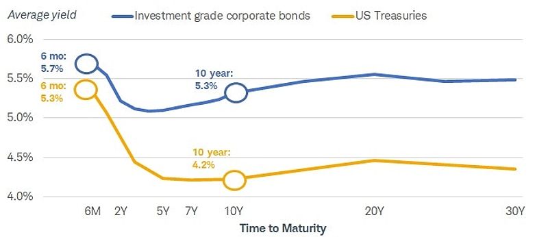 Chart showing the average yield of investment-grade corporate bonds and U.S. Treasuries