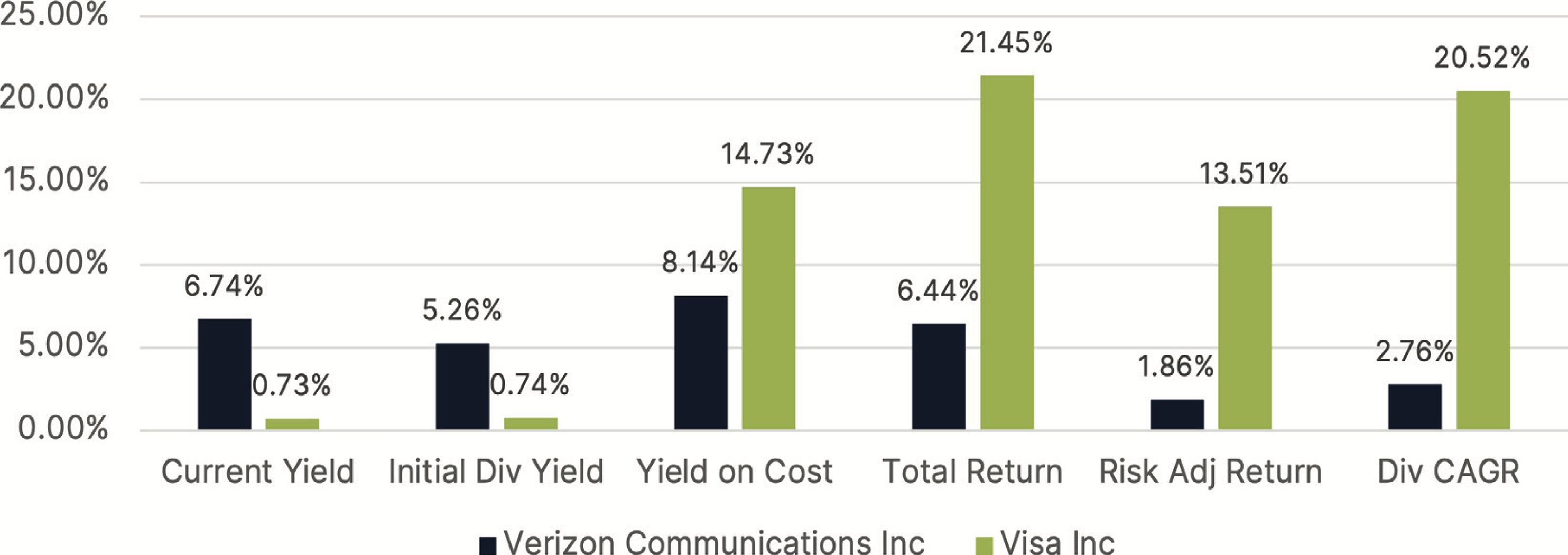 Chart showing the growth of $100 in S&P 500 Index Stocks by Dividend Policy