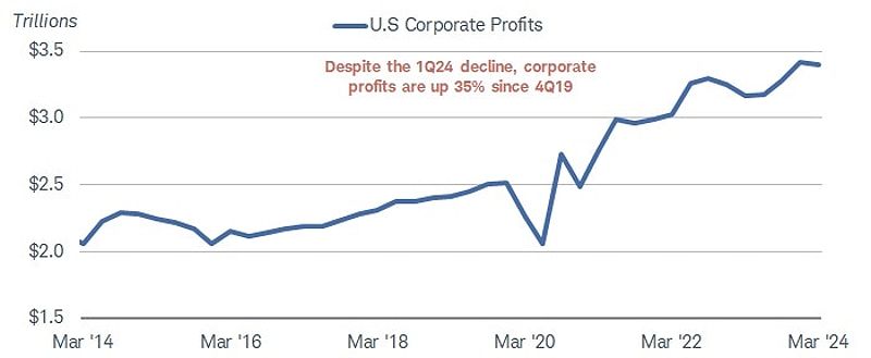 Chart showing U.S. corporate profits