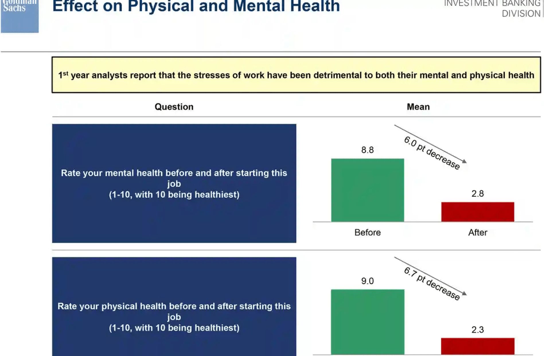 Goldman Sachs Analyst Misery Survey - Mental Health