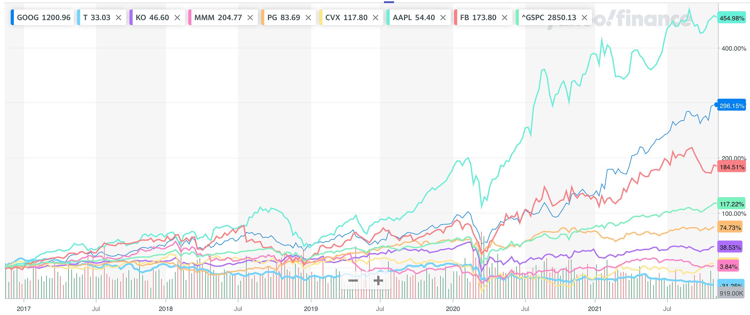 Growth stocks versus dividend stocks - Which is a better investment