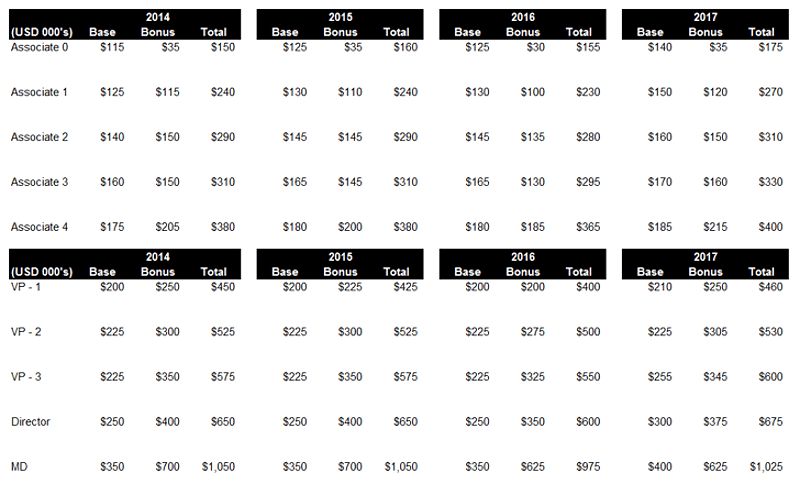 Investment banking compensation - should I work on wall street?