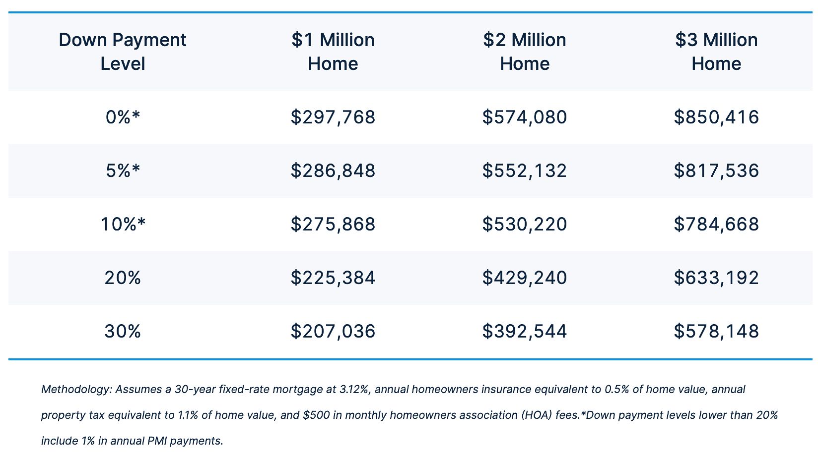 Minimum income needed to afford a $1 million, $2 million, and $3 million home