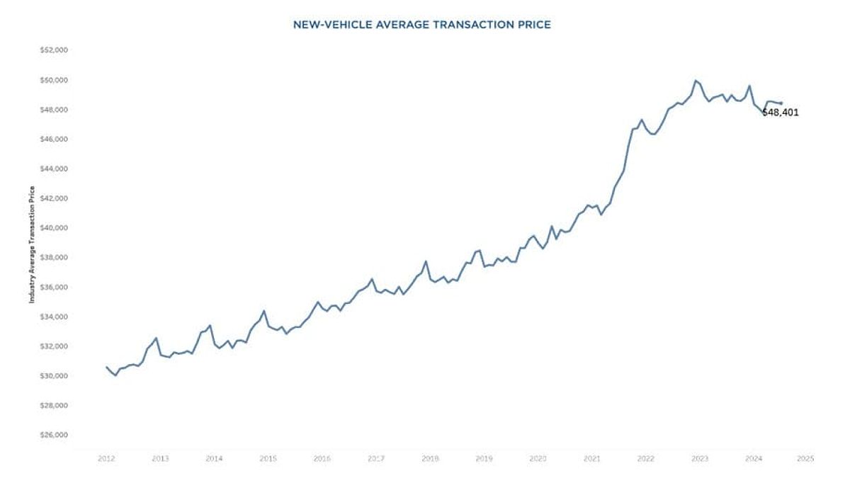 New vehicle average transaction prices July 2024