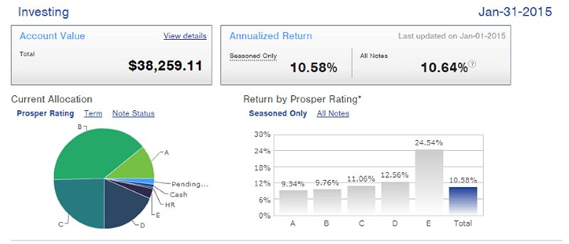 P2P Lending Performance Summary