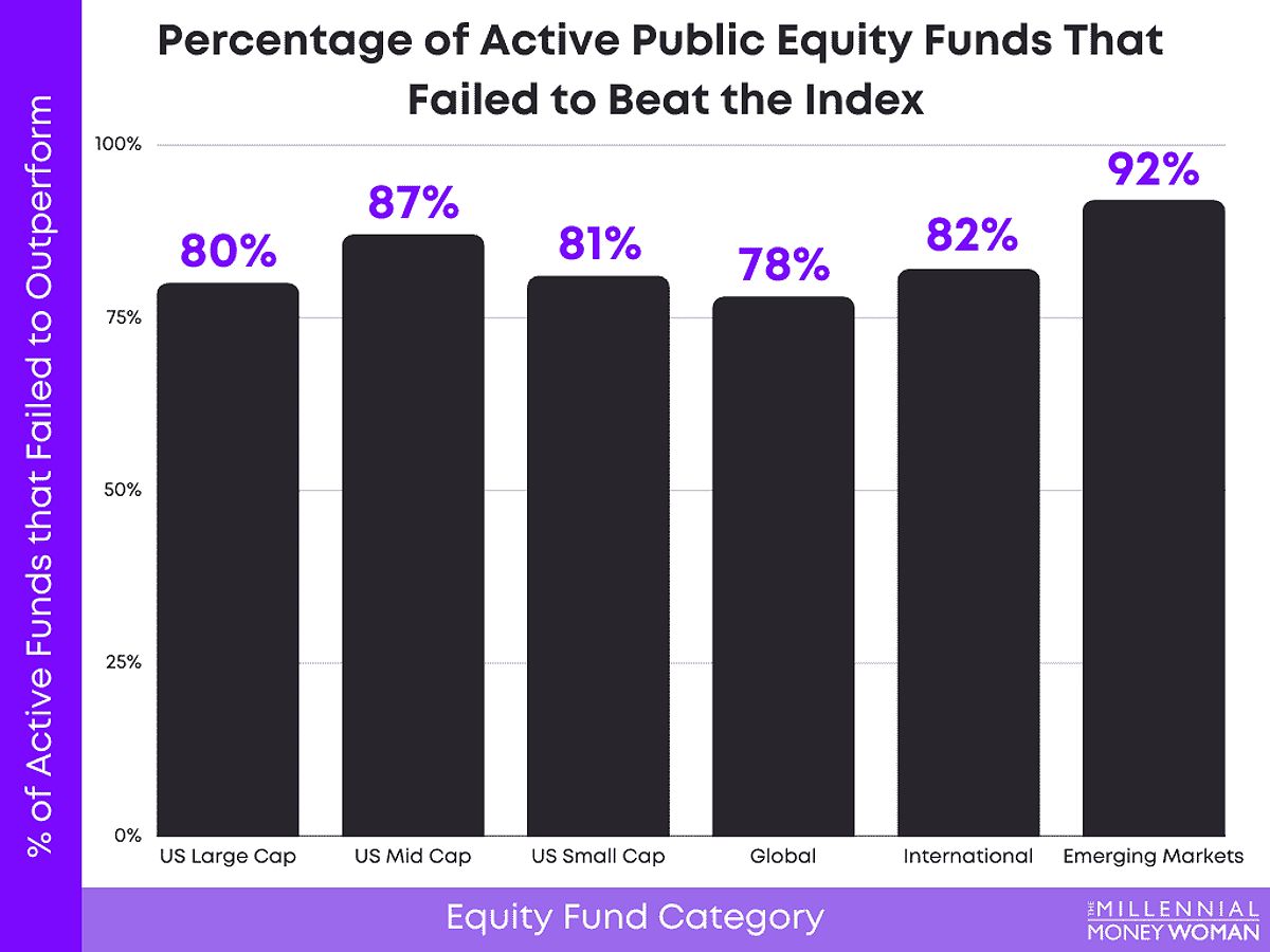 Percentage of Active Funds that Failed to Outperform the Benchmark