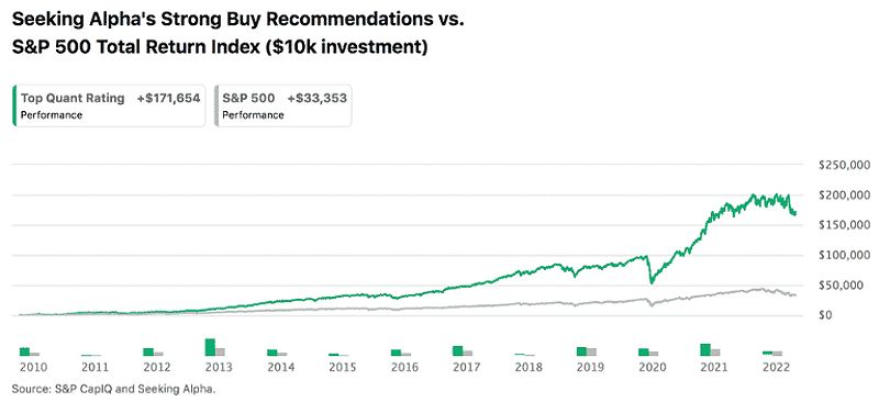 Seeking Alphas Strong Buy Recommendation vs SP500 Total Return