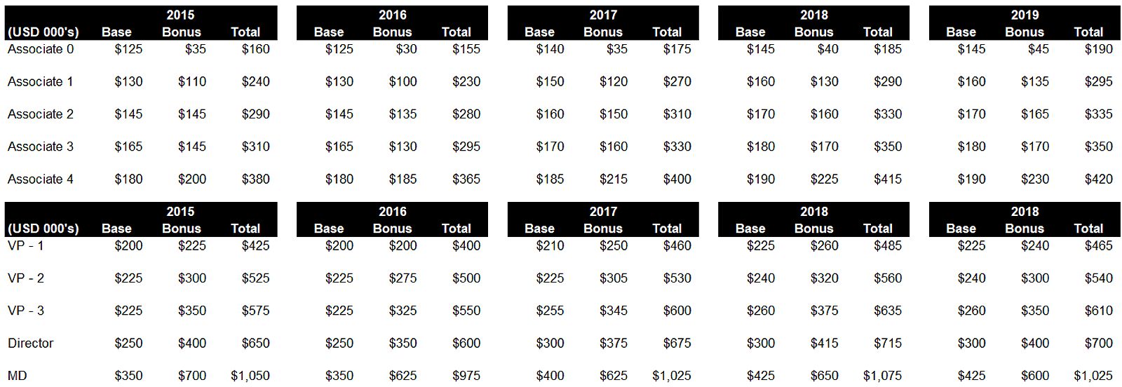 Wall street compensation (base salary and bonus) by title - Goldman Sachs and other banks